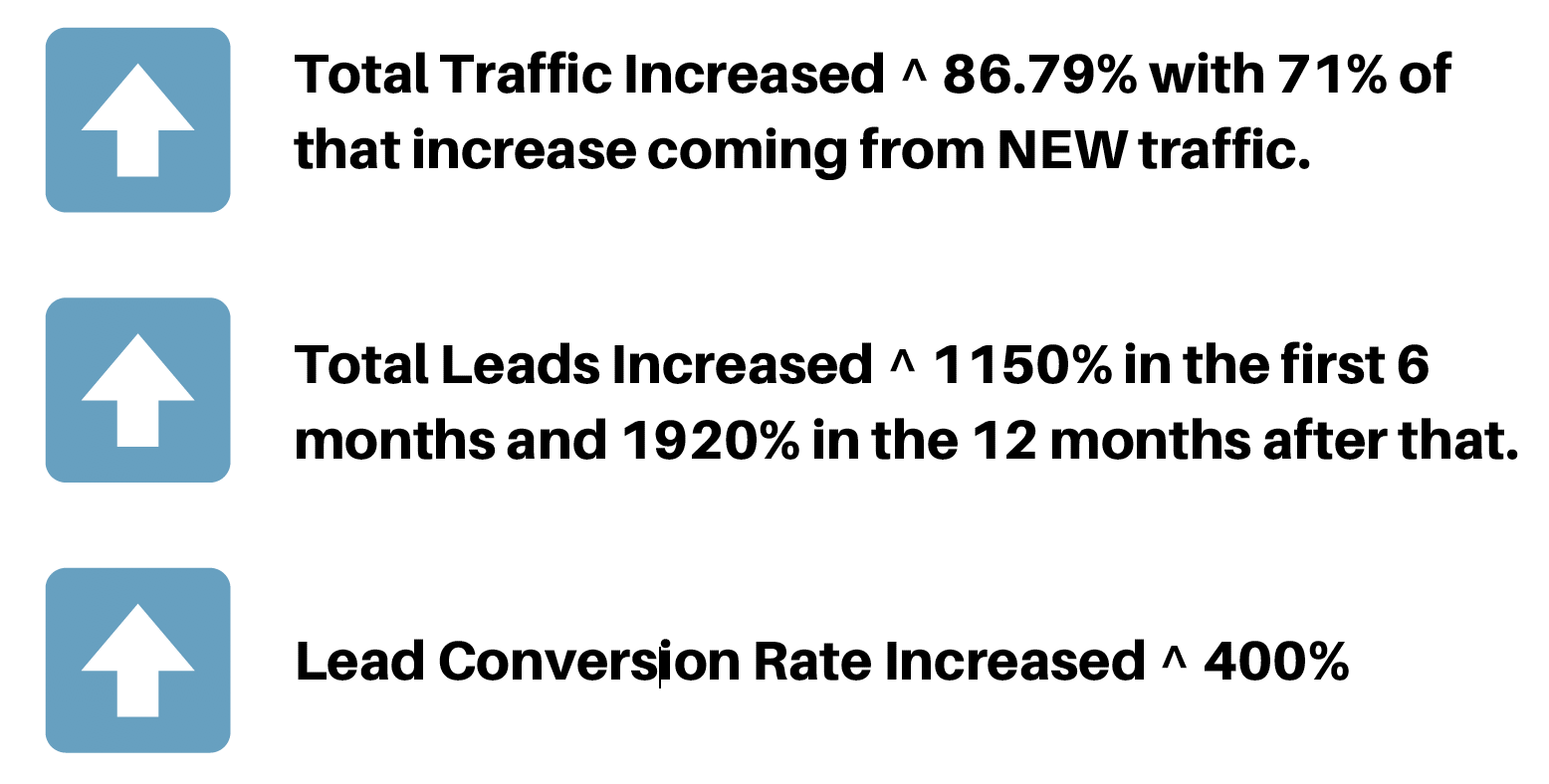 Lead generation results